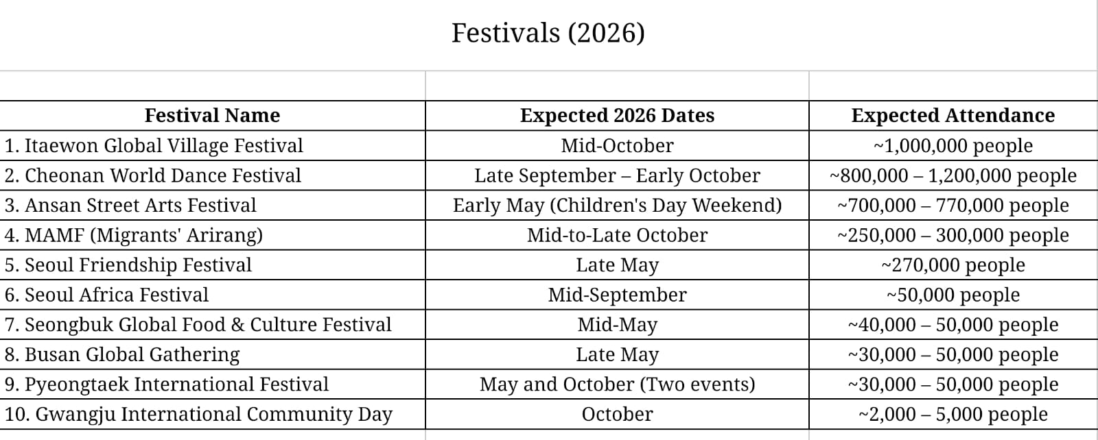 Table of major multicultural and international festivals in Korea in 2026 — names, expected dates and attendance